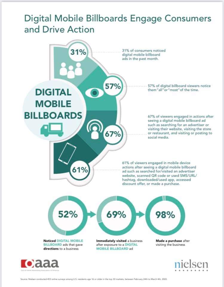 Digital mobile billboard research conducted by OAAA and Nielsen